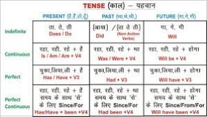 Simple future tense can be expressed by using simple present or present progressive. Tense In English Grammar In Hindi Types Rules Charts Pdf