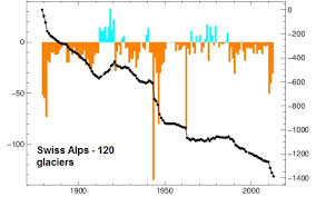 Your Suv Melting Glaciers For 160 Years Real Climate Science
