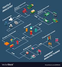 Textile Industrial Isometric Flowchart