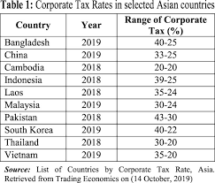 Corporate tax rate in malaysia is expected to reach 24.00 percent by the end of 2021. Corporate Tax Reduction In India What Should Bangladesh Do