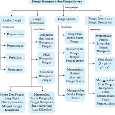 Cara menentukan invers suatu fungsi dapat dilakukan dengan melalui. Bab 3 Fungsi Komposisi Dan Invers