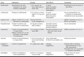 Many cats have both disorders, but the kidney disease is often masked by the hyperthyroidism. Chapter 19 Medical Treatment Of Feline Hyperthyroidism Veterian Key