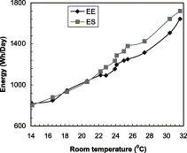Role Of Ambient Temperature Door Opening Thermostat Setting Position And Their Combined Effect On Refrigerator Freezer Energy Consumption Sciencedirect