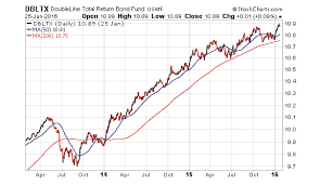 bond fund managers and their bearish outlooks for 2016 see