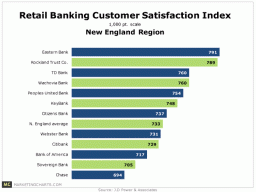 Customer satisfaction is defined as the number of customers, or percentage of total customers. Retail Banking Sentiment Reverses Slide Marketing Charts