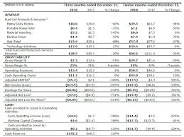 ballard reports q4 and full year 2018 results