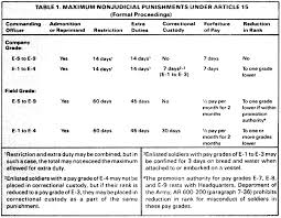 article 15 punishments army direction finding palate