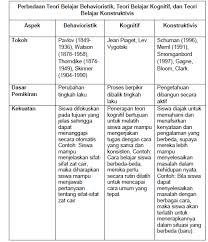 Implikasi teori perkembangan kognitif piaget dalam pembelajaran adalah : Perbedaan Teori Belajar Behavioristik Dan Kognitif Pdf Cara Mengajarku