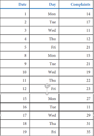 Solved Using The Data Below Construct A Run Chart To Vis