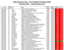 Ihg Rewards Club Award Category Changes Effective January 16