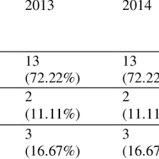 20+ years of financial data. Pdf An Empirical Evaluation On The Financial Performance Of The Companies In Malaysia With Z Score Model