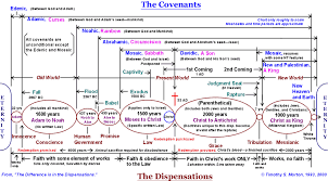 dispensational truth