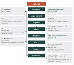 Http Joinindianarmy Nic In Default Aspx Id 530 Lg Eng National Defence Academy Career Education Education