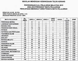 Strategi penambahbaikan (intervensi) mata pelajaran mata pelajaran : Gred Markah Spm 2017 Sekolah Rendah Gred Markah Upsr 2019