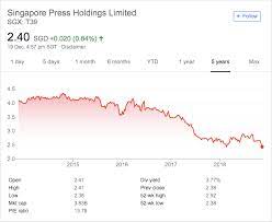 Should you invest in sph reit (sgx:sk6u)? Sph Shares At An All Time Low In Five Years The Independent News