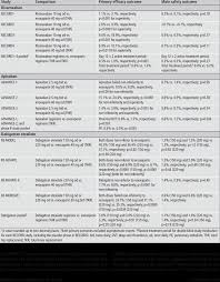 Because of the risk of bleeding, your dose of apixaban may need to be lowered or stopped a few days before you have an operation. Comparison Of Phase Iii Studies Of Apixaban Rivaroxaban And Download Table