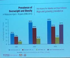 Check spelling or type a new query. Dr Rafidah Abdullah On Twitter Statistik Overweight Dan Obesiti Di Malaysia Semakin Meningkat Mohon Jaga Berat Anda Praktik Gaya Hidup Sihat Jangan Masuk Statistik Https T Co Hgmo5fkcta