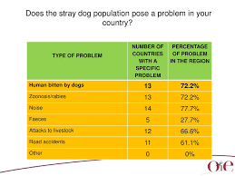 Under the animal welfare act (2015) it is illegal to abandon 'any animal in circumstances which the animal is likely to suffer trauma, pain while the animal welfare act (2015) provides comprehensive protections for companion animals and the prevention of stray animals. Oie Middle East Regional Conference Oie Animal Welfare Working Group Ppt Download