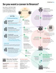 Finance Careers Infographic Who S Who In Corporate Finance Wall Street Prep Careers Corpo In 2020 Finance Infographic Investing Infographic Finance Investing
