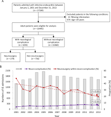 The causes and epidemiology of the disease have evolved in recent decades with a doubling of the average patient age and an increased prevalence in patients with indwelling. Long Term Outcome Of Neurological Complications After Infective Endocarditis Scientific Reports