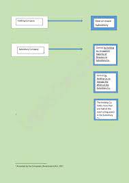 The scope of the transaction has been enhanced and proposes to cover sale, purchase, and leasing of any property of any kind including immovable property. How To Write A Letter Of Relationship Between Holding Company And Subsidary Company Parent Company And Subsidiary Relationship Letter