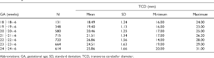 Table 1 From Reference Range Of Fetal Transverse Cerebellar