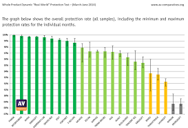 In may 2021 we evaluated 17 mobile security products for android using their default settings. Panda Security Achieves The Highest Detection Ratios In The Industry S Leading Tests Panda Security Mediacenter