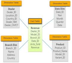 Star And Snowflake Schema In Data Warehousing Https Www Guru99 Com Star Snowflake Data Warehousing Html Data Warehouse Data Visualization Data Science