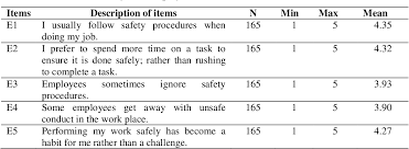 The occupational safety and health administration, known as osha, regulates many businesses in regards to the appropriate use of safety labels and warnings. Employee Perceptions Of Occupational Health And Safety Standards In The Steel Industry Semantic Scholar