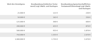 Am 01.01.2015 auf grund eines wirksamen testaments geerbt, so hätte es sich die kosten für den notar sparen können. Notarkosten Erbvertrag Und Testament Sparkasse De
