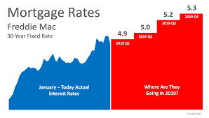 Where Are Interest Rates Headed In 2019 The Luxury Home