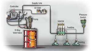 Determining The Reliability Of Automatic Grease Lubrication