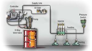 determining the reliability of automatic grease lubrication