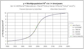 Modell Fuer Beginn Wachstum Und Grenze Der Weltbevoelkerung Advanced World Population Origin Growth And Limits Model