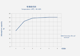 Dmf Free Desiccant Silica Gel Desiccant Shenzhen Chunwang