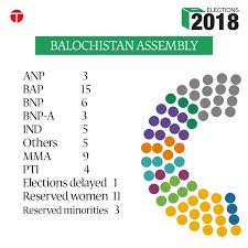 Pakistan's election commission says it doesn't expect to announce final results declaring an outright winner in the country's parliamentary elections before late thursday morning, reported associated press. The Express Tribune On Twitter Balochistan Assembly Election Results According To The Election Commission Of Pakistan Https T Co Ffdgwtoate