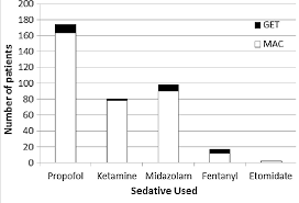 Mac keeps you very drowsy during surgery. Sedatives Used For Sbe For Mac And Get Mac Monitored Anesthesia Care Download Scientific Diagram