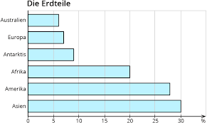 Darstellen Von Prozentualen Verteilungen In Diagrammen Kapiert De