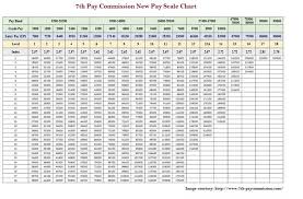 How To Calculate Salary Pension And Arrears In 7th Pay