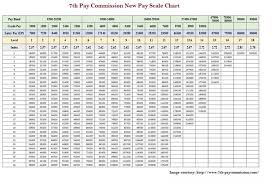 how to calculate salary pension and arrears in 7th pay