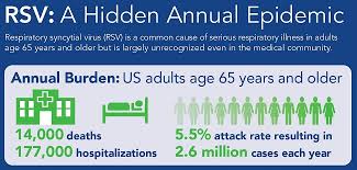 Virus begins reproducing and infecting cells at the end of the nerve. Respiratory Syncytial Virus Rsv National Foundation For Infectious Diseases