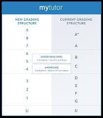 This new scale will be aligned to key grades on the current a* to g scale. Gcse Reforms Explained For Parents Mytutor Blog