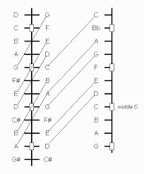 Chris Peterson Dulcimer Roadmap