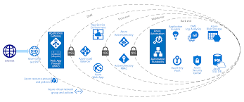 Azure Solutions Blueprint Dns Application Gateway Web App Ase Sql Key Vault In 2020 Azure Web Application Blueprints