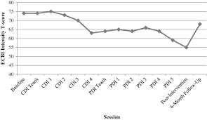 Eyberg Child Behavior Inventory Ecbi Intensity T Scores