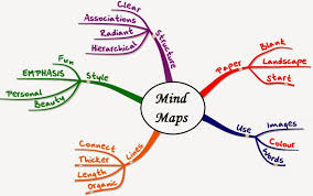 Berikut merupakan kelemahan peta minda: Contoh Mind Mapping Pengertian Jenis Manfaat Aplikasi