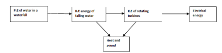 Draw A Flow Chart To Show The Energy Transformation In A