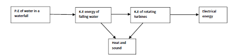 draw a flow chart to show the energy transformation in a