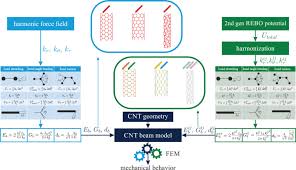 Account linking with google classroom™ enables you to connect savvas realize to your google classroom account. Advanced Molecular Structural Mechanics Model For Carbon Nanotubes Incorporating The 2nd Generation Rebo Potential Sciencedirect