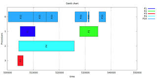 Zoom In A Time Window With Parallel Job Executions Of The